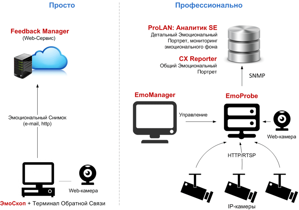 Архитектура решения Монитор Эмоций
