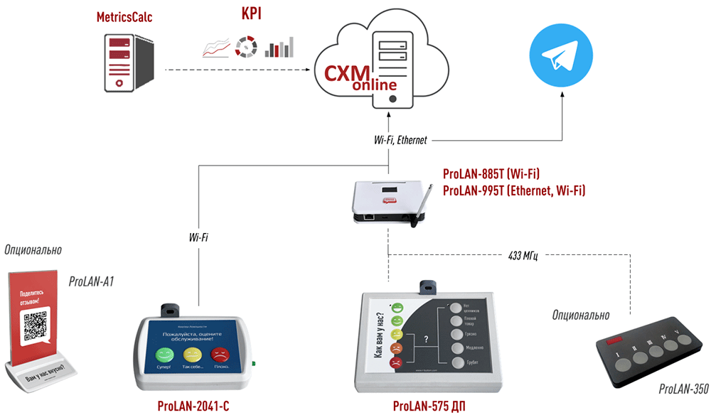 Легкий Монитор KPI на основе пультов с Датчиком Присутствия. Схема решения