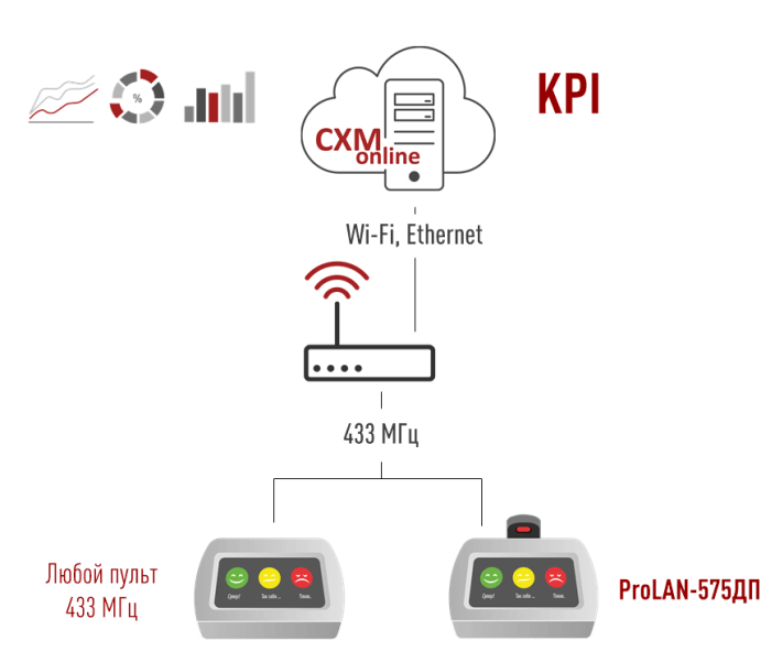 Легкий Монитор KPI на основе пульта ProLAN-575ДП. Схема решения