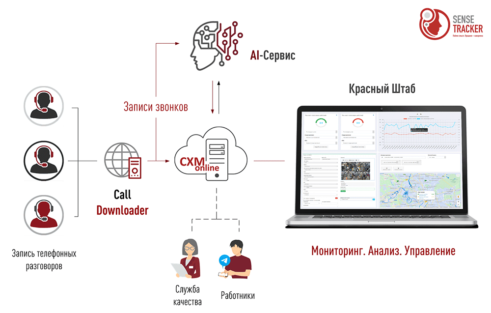 Архитектура решения для телефонных продаж: SenseTracker Cal