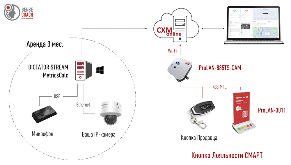 SenseCoach Rent: Простейшее решение для «Саморегуляции по Кнопке» в изолированной точке продаж