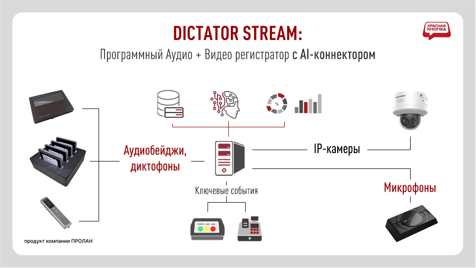 DICTATOR STREAM: Программный Аудио + Видео регистратор с AI-коннектором