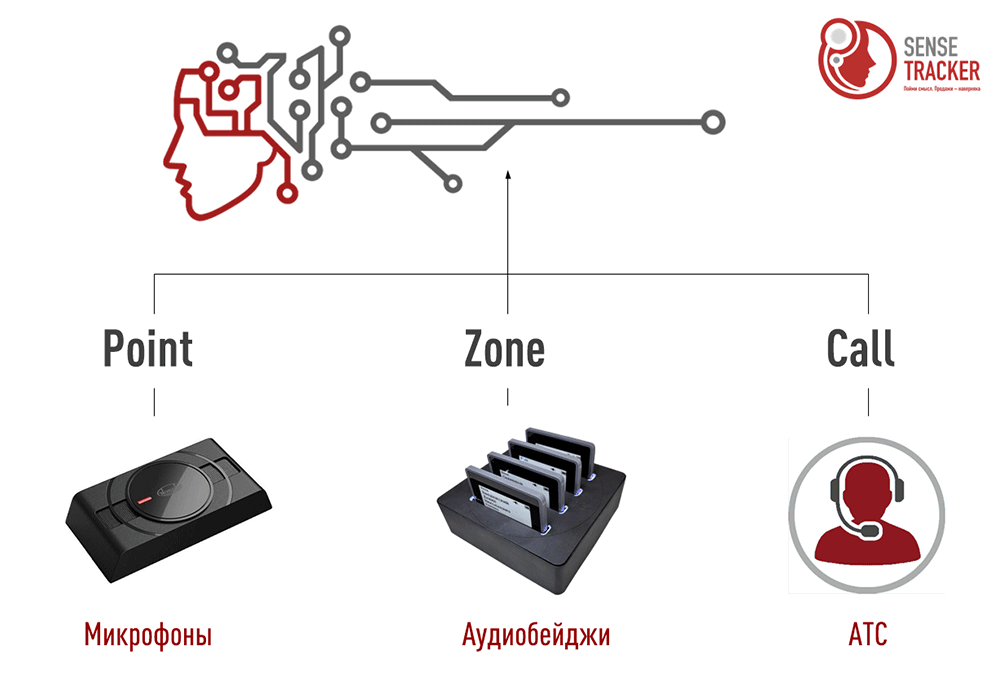 SenseTracker. Три специализированных решения SenseTracker для анализа клиентских коммуникаций