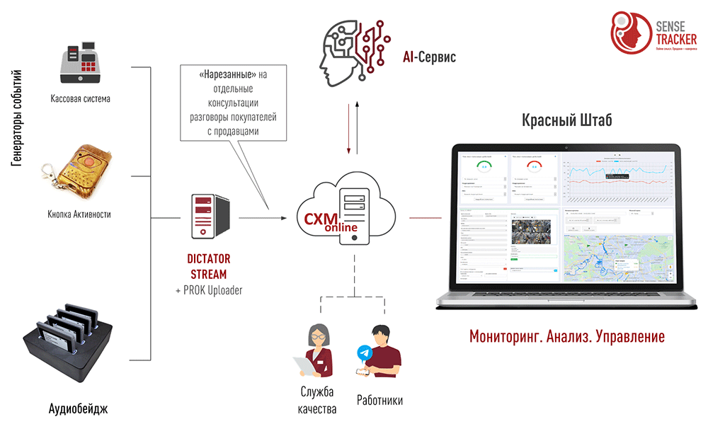 SenseTracker. SenseTracker Zone – AI-анализ для мобильных взаимодействий