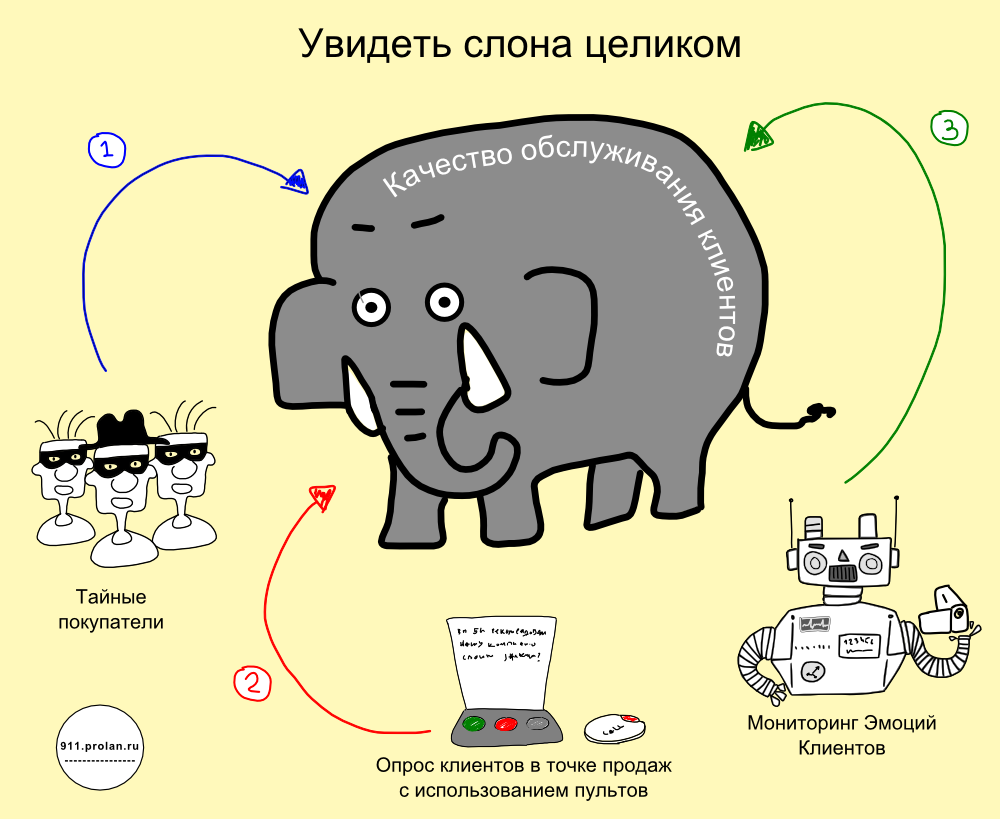 Точка зрения клиента. Качество обслуживания клиентов. Управление качеством карикатура. Шутки про клиентский сервис. Менеджмент качества карикатуры.